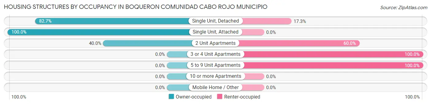 Housing Structures by Occupancy in Boqueron comunidad Cabo Rojo Municipio