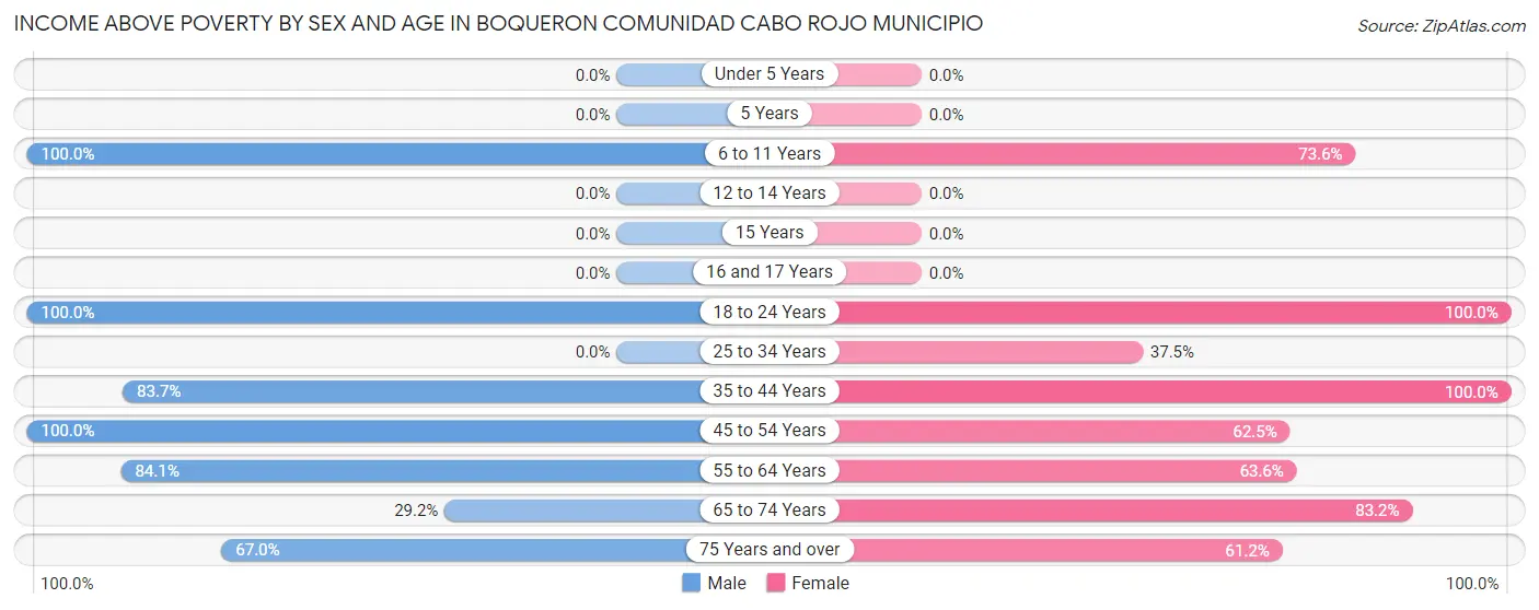Income Above Poverty by Sex and Age in Boqueron comunidad Cabo Rojo Municipio