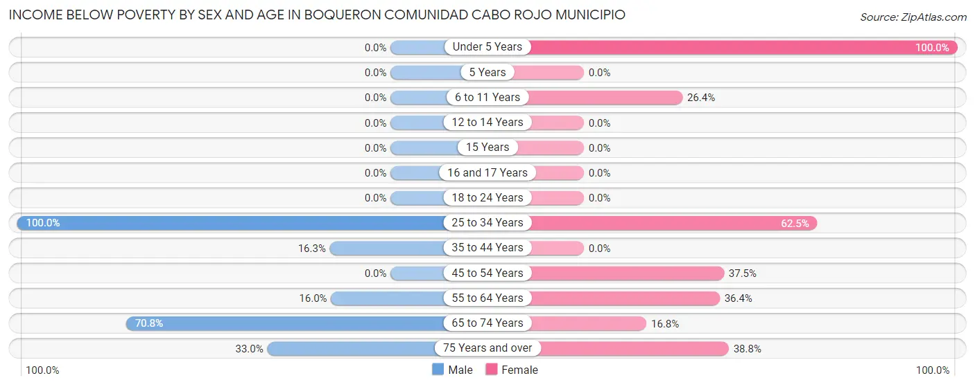 Income Below Poverty by Sex and Age in Boqueron comunidad Cabo Rojo Municipio