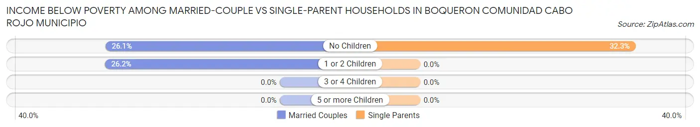 Income Below Poverty Among Married-Couple vs Single-Parent Households in Boqueron comunidad Cabo Rojo Municipio