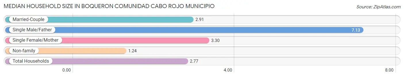 Median Household Size in Boqueron comunidad Cabo Rojo Municipio