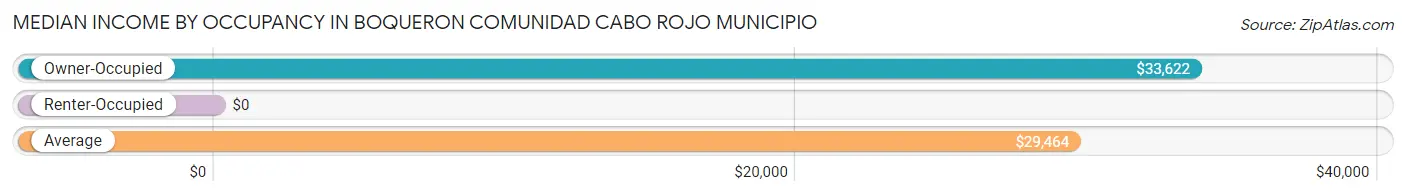 Median Income by Occupancy in Boqueron comunidad Cabo Rojo Municipio