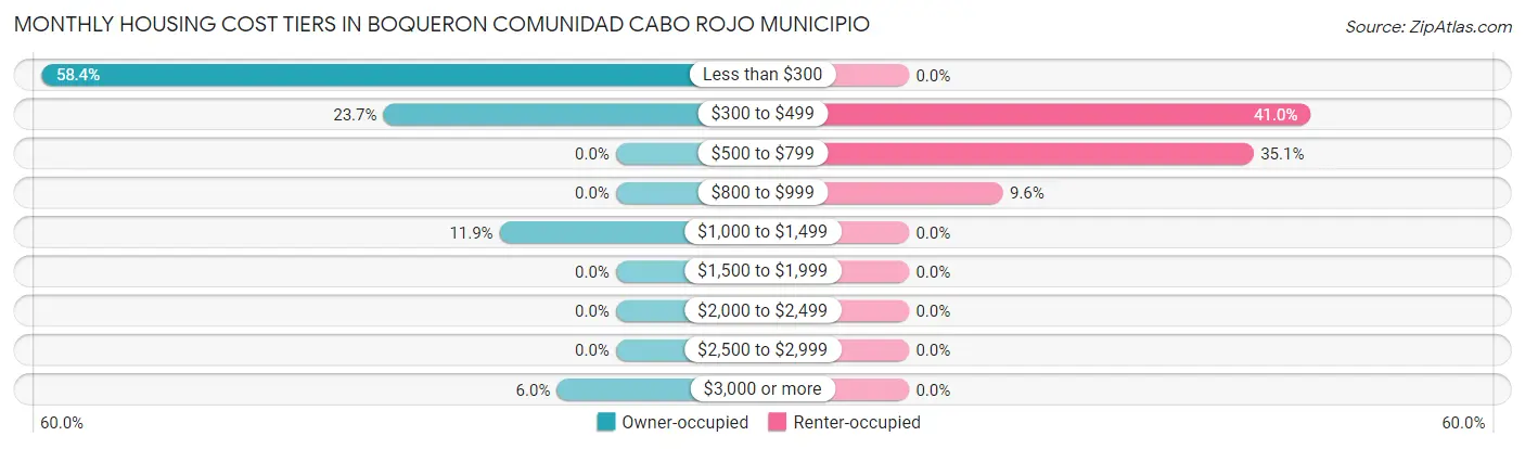 Monthly Housing Cost Tiers in Boqueron comunidad Cabo Rojo Municipio