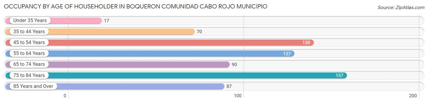 Occupancy by Age of Householder in Boqueron comunidad Cabo Rojo Municipio