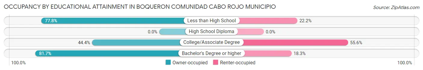Occupancy by Educational Attainment in Boqueron comunidad Cabo Rojo Municipio