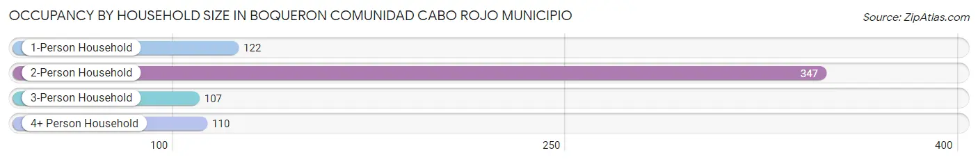 Occupancy by Household Size in Boqueron comunidad Cabo Rojo Municipio