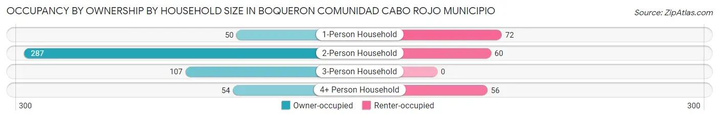 Occupancy by Ownership by Household Size in Boqueron comunidad Cabo Rojo Municipio