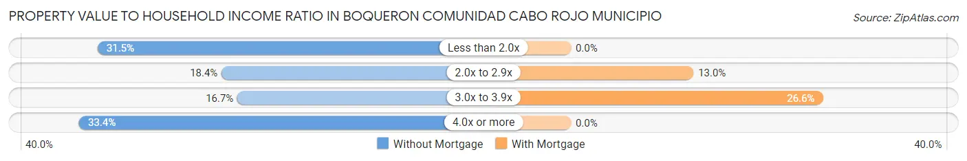Property Value to Household Income Ratio in Boqueron comunidad Cabo Rojo Municipio