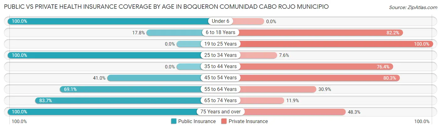 Public vs Private Health Insurance Coverage by Age in Boqueron comunidad Cabo Rojo Municipio