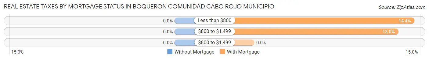 Real Estate Taxes by Mortgage Status in Boqueron comunidad Cabo Rojo Municipio