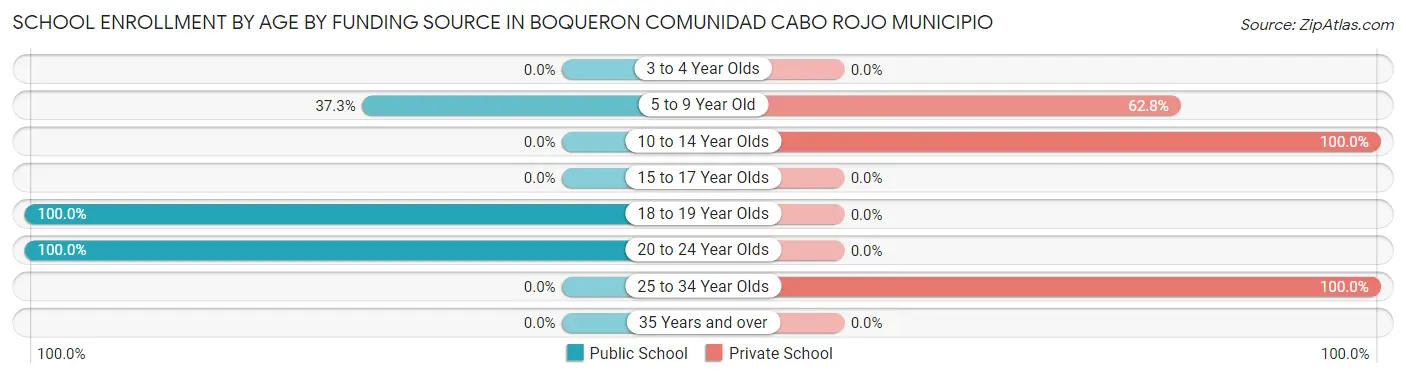 School Enrollment by Age by Funding Source in Boqueron comunidad Cabo Rojo Municipio