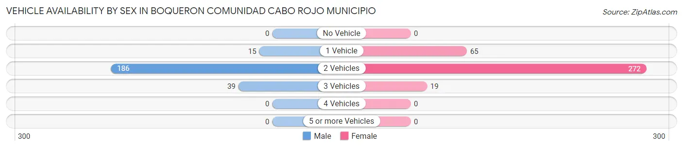 Vehicle Availability by Sex in Boqueron comunidad Cabo Rojo Municipio
