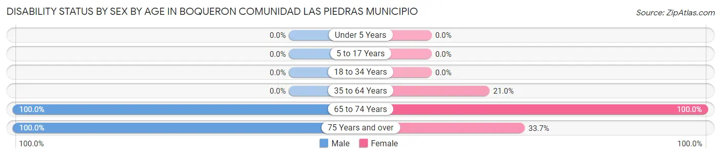 Disability Status by Sex by Age in Boqueron comunidad Las Piedras Municipio