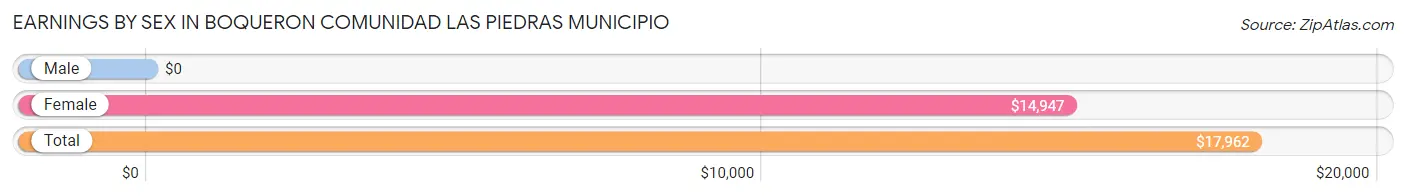 Earnings by Sex in Boqueron comunidad Las Piedras Municipio