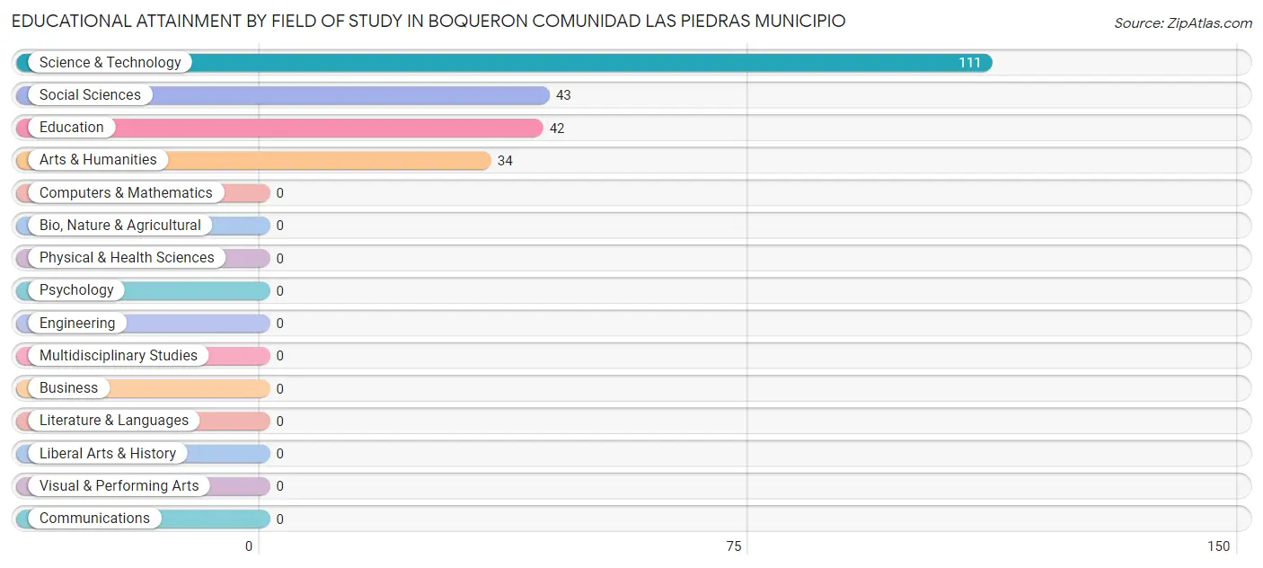 Educational Attainment by Field of Study in Boqueron comunidad Las Piedras Municipio