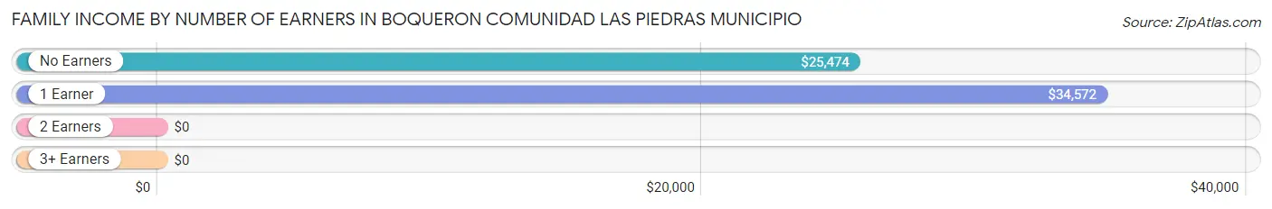 Family Income by Number of Earners in Boqueron comunidad Las Piedras Municipio
