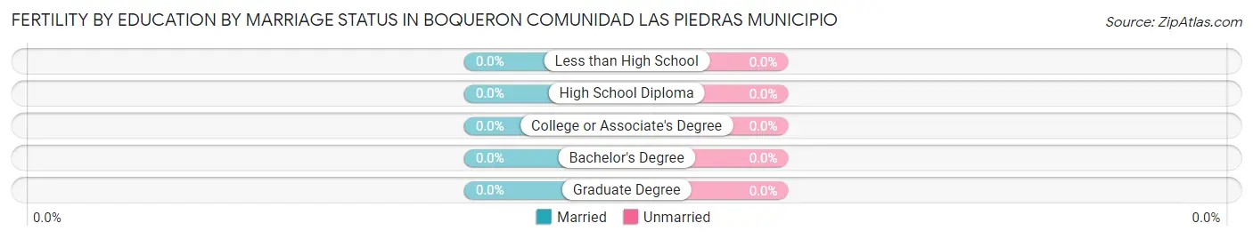 Female Fertility by Education by Marriage Status in Boqueron comunidad Las Piedras Municipio