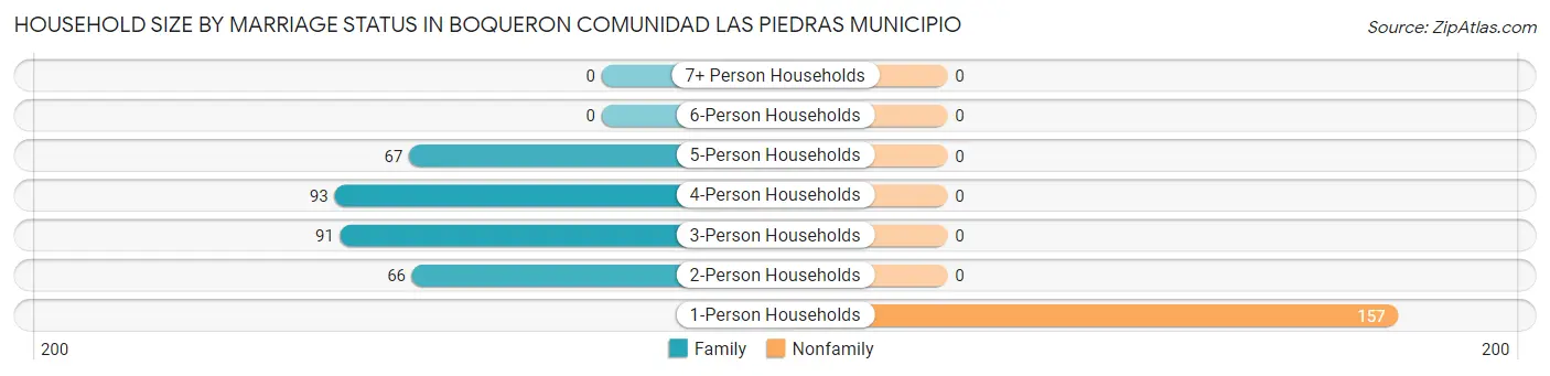 Household Size by Marriage Status in Boqueron comunidad Las Piedras Municipio