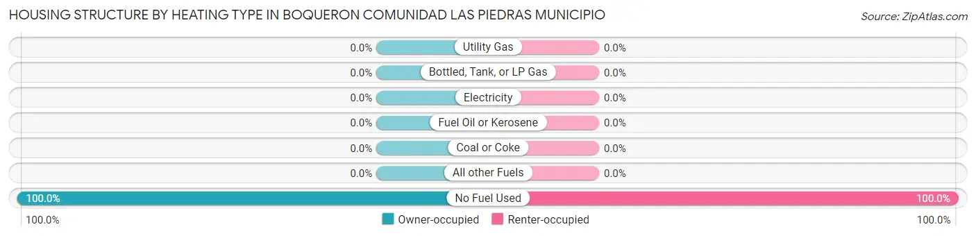 Housing Structure by Heating Type in Boqueron comunidad Las Piedras Municipio