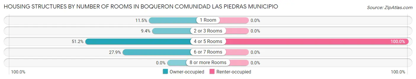 Housing Structures by Number of Rooms in Boqueron comunidad Las Piedras Municipio
