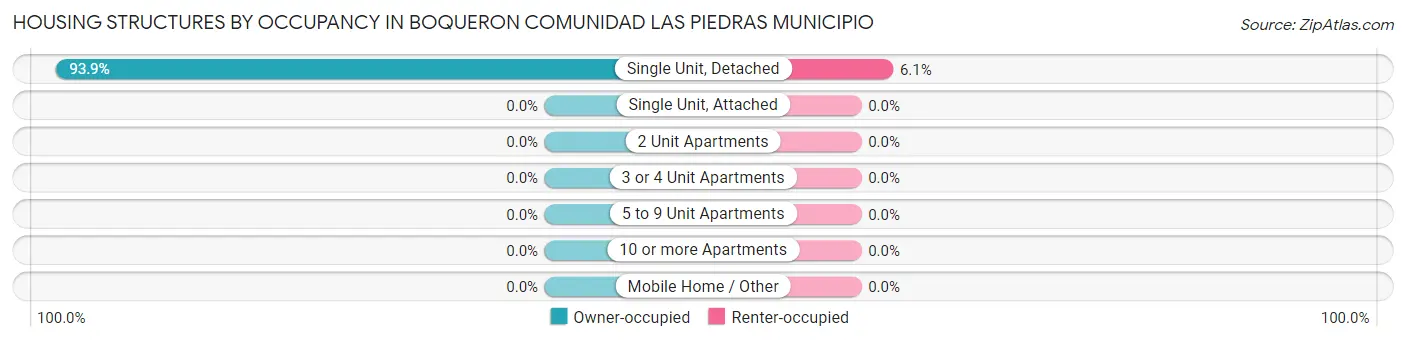 Housing Structures by Occupancy in Boqueron comunidad Las Piedras Municipio