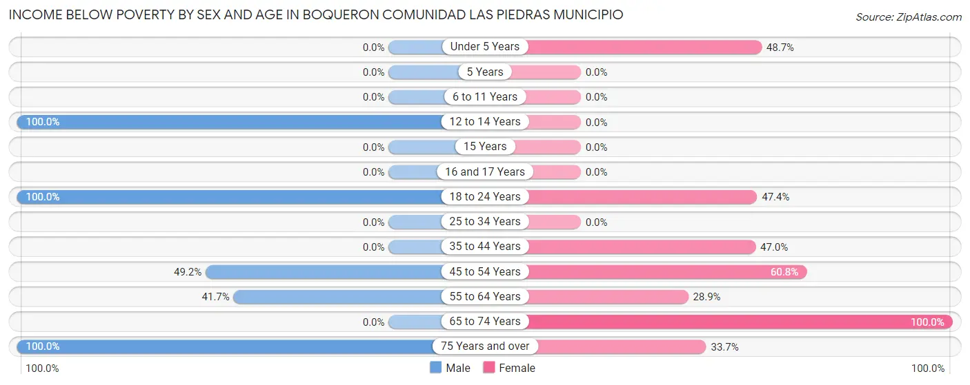 Income Below Poverty by Sex and Age in Boqueron comunidad Las Piedras Municipio
