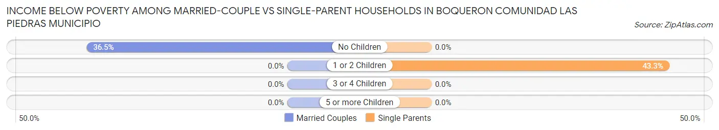 Income Below Poverty Among Married-Couple vs Single-Parent Households in Boqueron comunidad Las Piedras Municipio
