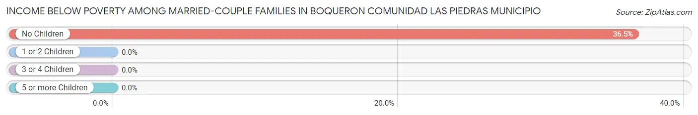 Income Below Poverty Among Married-Couple Families in Boqueron comunidad Las Piedras Municipio