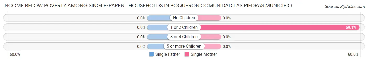 Income Below Poverty Among Single-Parent Households in Boqueron comunidad Las Piedras Municipio