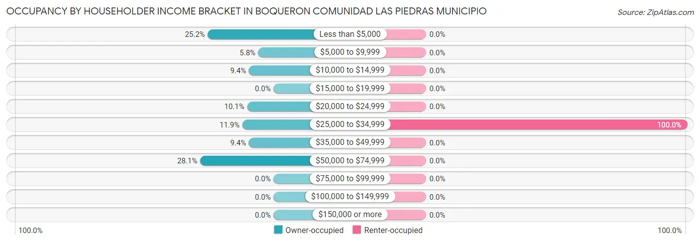Occupancy by Householder Income Bracket in Boqueron comunidad Las Piedras Municipio