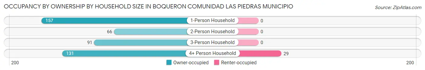 Occupancy by Ownership by Household Size in Boqueron comunidad Las Piedras Municipio