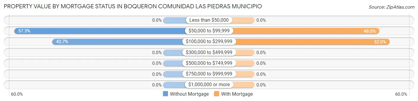 Property Value by Mortgage Status in Boqueron comunidad Las Piedras Municipio