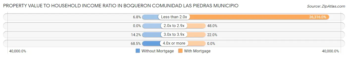 Property Value to Household Income Ratio in Boqueron comunidad Las Piedras Municipio