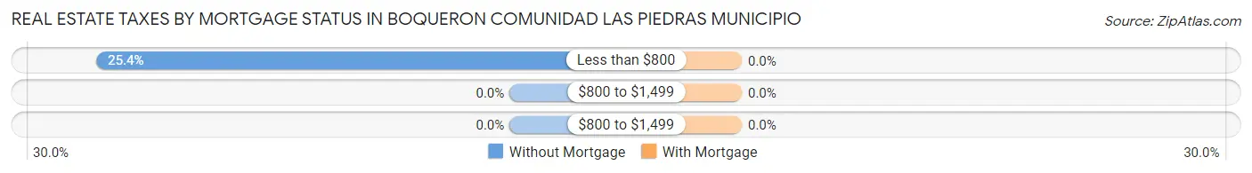 Real Estate Taxes by Mortgage Status in Boqueron comunidad Las Piedras Municipio