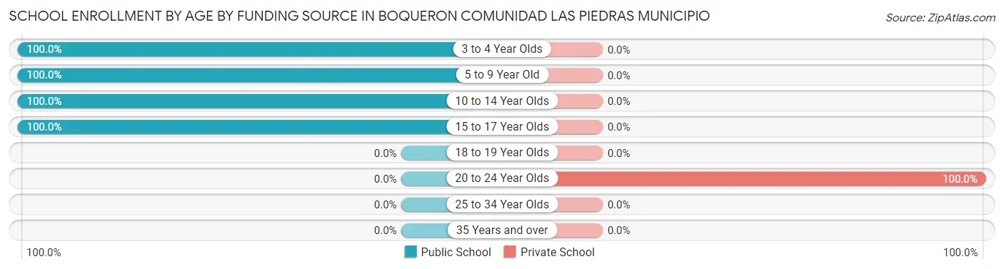 School Enrollment by Age by Funding Source in Boqueron comunidad Las Piedras Municipio