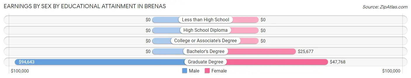 Earnings by Sex by Educational Attainment in Brenas