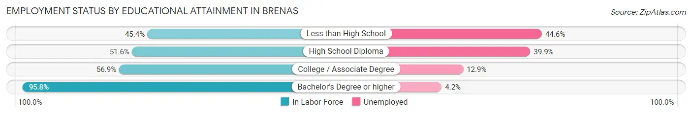 Employment Status by Educational Attainment in Brenas