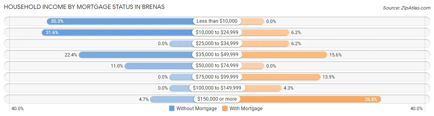 Household Income by Mortgage Status in Brenas