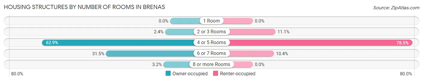 Housing Structures by Number of Rooms in Brenas