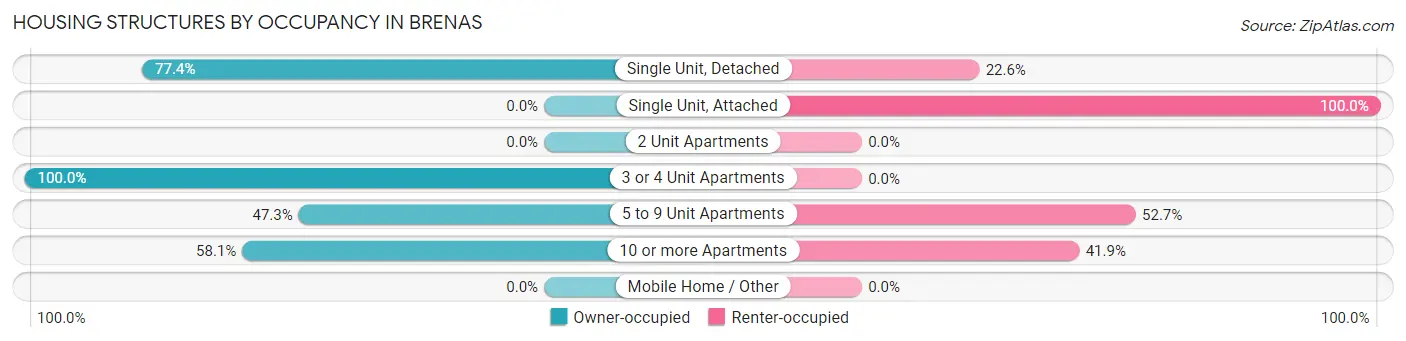 Housing Structures by Occupancy in Brenas