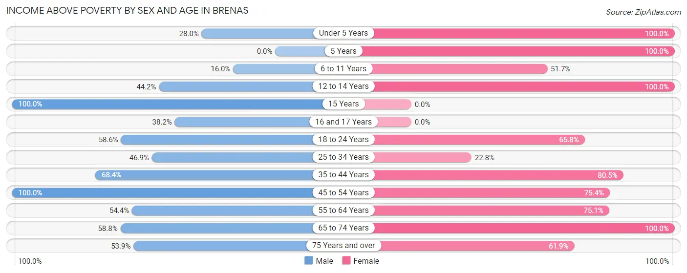 Income Above Poverty by Sex and Age in Brenas