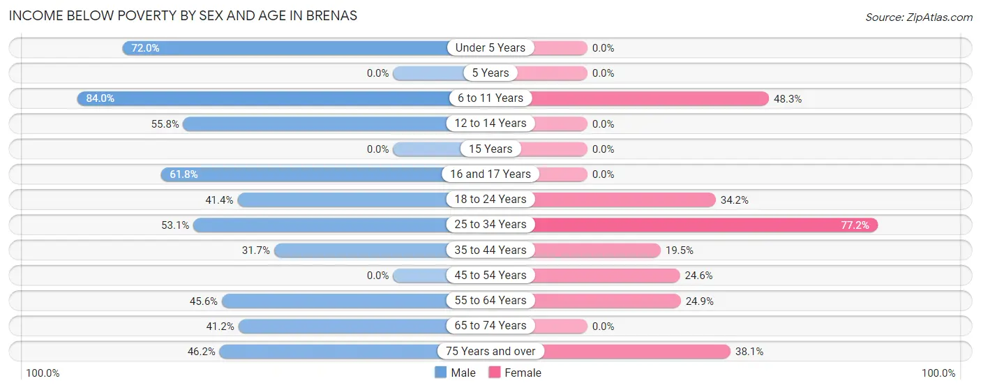 Income Below Poverty by Sex and Age in Brenas
