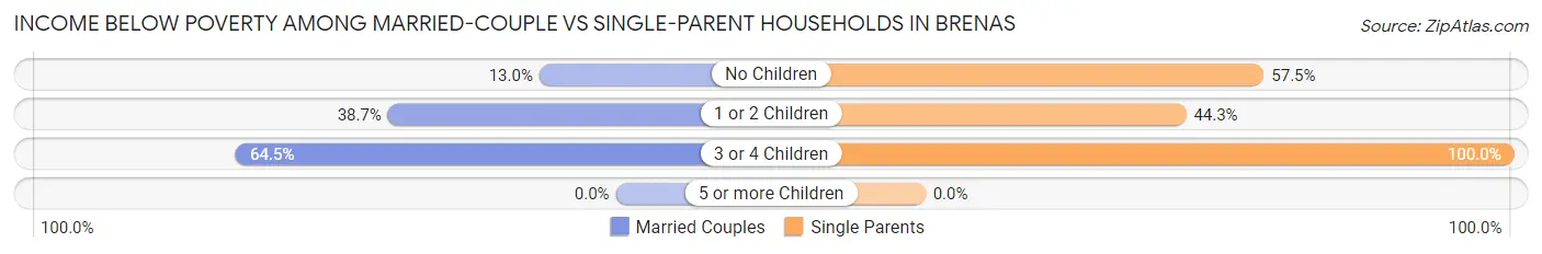 Income Below Poverty Among Married-Couple vs Single-Parent Households in Brenas