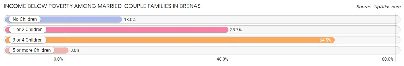 Income Below Poverty Among Married-Couple Families in Brenas