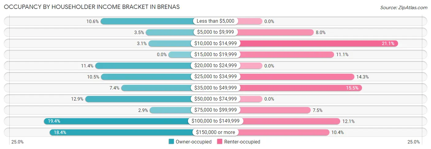 Occupancy by Householder Income Bracket in Brenas