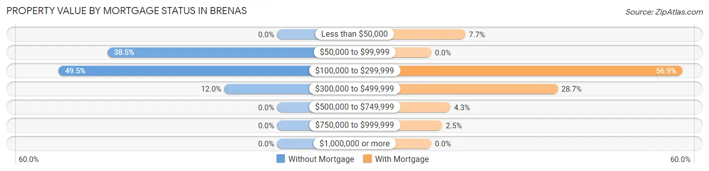 Property Value by Mortgage Status in Brenas