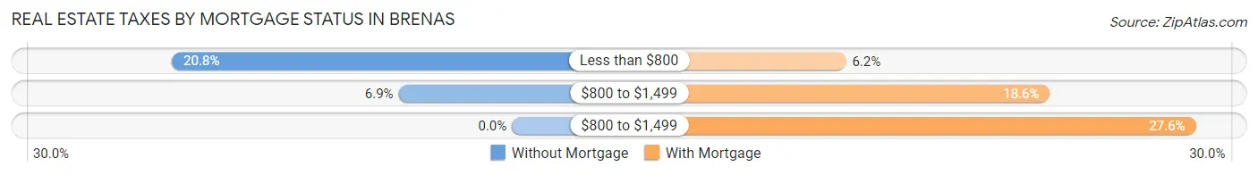 Real Estate Taxes by Mortgage Status in Brenas