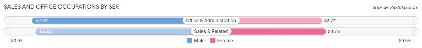 Sales and Office Occupations by Sex in Brenas
