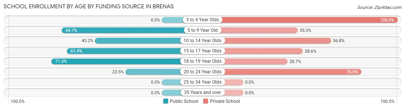 School Enrollment by Age by Funding Source in Brenas