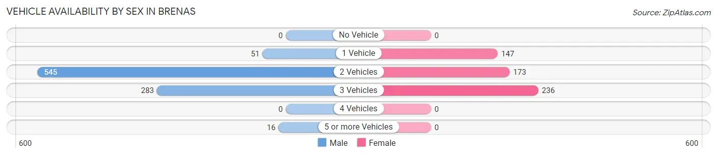 Vehicle Availability by Sex in Brenas